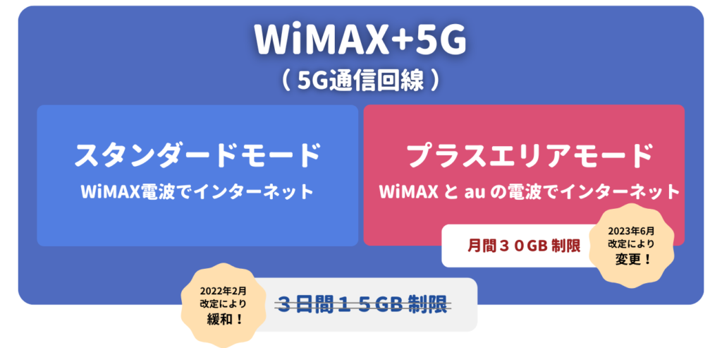 WiMAX+5G 速度制限