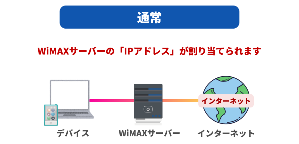 WiMAXサーバーの「IPアドレス」が割り当てられます